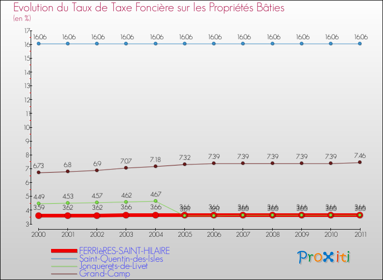Evolution du taux de la taxe foncière sur le bati pour FERRIèRES-SAINT-HILAIRE et les communes proches Comparaison des taux de taxe foncière sur le bati pour FERRIèRES-SAINT-HILAIRE et les communes voisines
