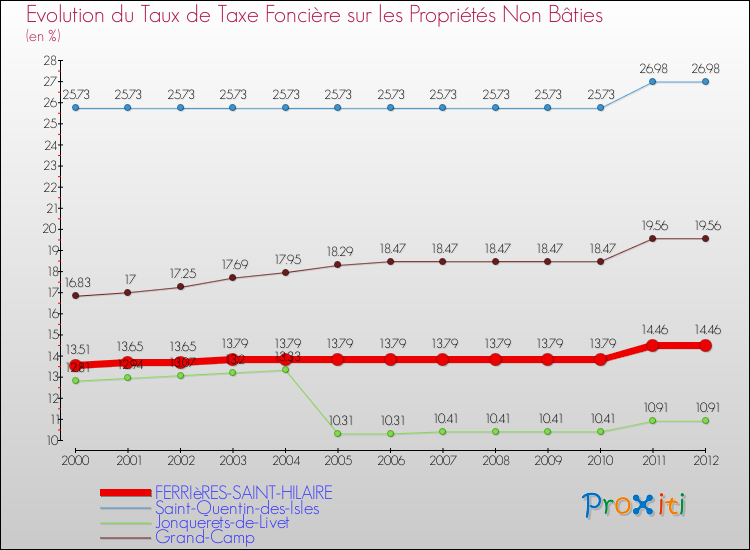 Evolution du taux de la taxe foncière sur les immeubles et terrains non batis pour FERRIèRES-SAINT-HILAIRE et les communes proches de 2000 à 2012 Comparaison des taux de la taxe foncière sur les immeubles et terrains non batis pour FERRIèRES-SAINT-HILAIRE et les communes voisines de 2000 à 2012
