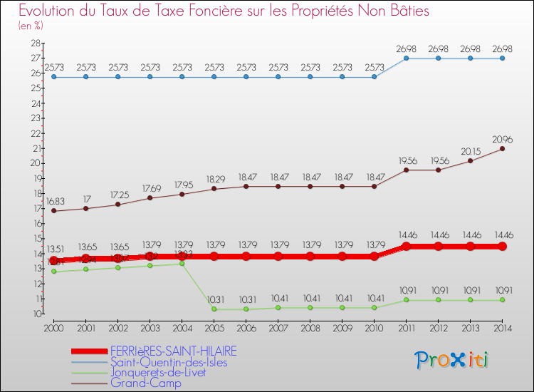 Evolution du taux de la taxe foncière sur les immeubles et terrains non batis pour FERRIèRES-SAINT-HILAIRE et les communes proches de 2000 à 2014 Comparaison des taux de la taxe foncière sur les immeubles et terrains non batis pour FERRIèRES-SAINT-HILAIRE et les communes voisines de 2000 à 2014