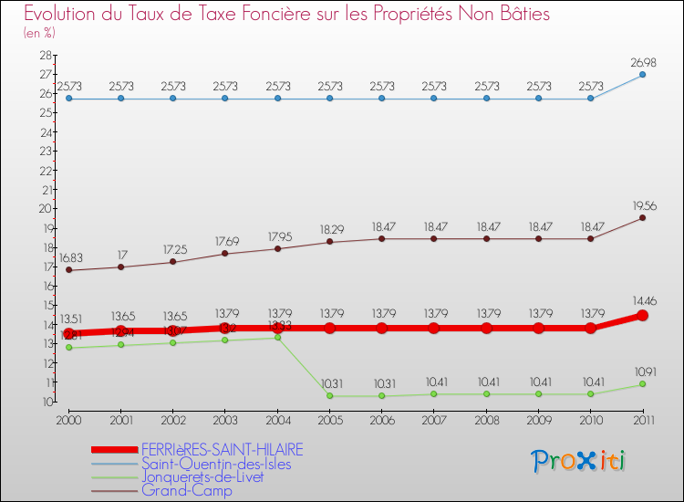 Evolution du taux de la taxe foncière sur les immeubles et terrains non batis pour FERRIèRES-SAINT-HILAIRE et les communes proches Comparaison des taux de la taxe foncière sur les immeubles et terrains non batis pour FERRIèRES-SAINT-HILAIRE et les communes voisines
