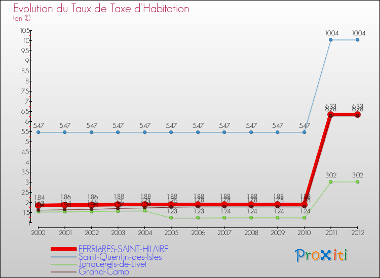 Evolution du taux de la taxe d'habitation pour FERRIèRES-SAINT-HILAIRE et les communes proches Comparaison des taux de la taxe d'habitation pour FERRIèRES-SAINT-HILAIRE et les communes voisines