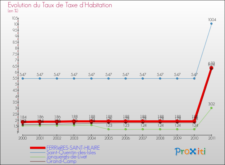 Evolution du taux de la taxe d'habitation pour FERRIèRES-SAINT-HILAIRE et les communes proches Comparaison des taux de la taxe d'habitation pour FERRIèRES-SAINT-HILAIRE et les communes voisines