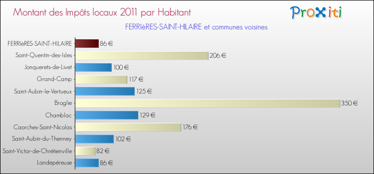 Montant des impôts locaux par Habitant pour FERRIèRES-SAINT-HILAIRE et les communes proches Comparaison des impôts locaux par habitant pour FERRIèRES-SAINT-HILAIRE et les communes voisines
