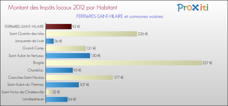 Montant des impôts locaux par Habitant pour FERRIèRES-SAINT-HILAIRE et les communes proches Comparaison des impôts locaux par habitant pour FERRIèRES-SAINT-HILAIRE et les communes voisines