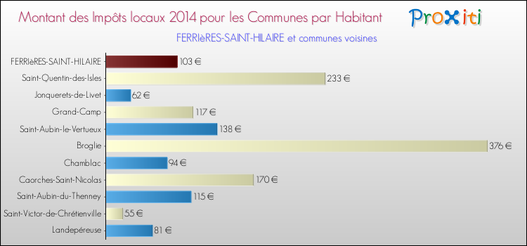 Montant des impôts locaux par Habitant pour FERRIèRES-SAINT-HILAIRE et les communes proches en 2014 Comparaison des impôts locaux par habitant pour FERRIèRES-SAINT-HILAIRE et les communes voisines en 2014