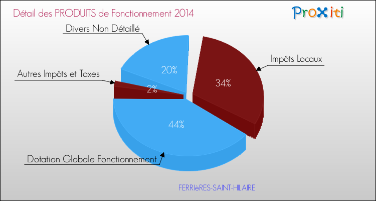 Décomposition du Budget de Fonctionnement 2014 de la commune de FERRIèRES-SAINT-HILAIRE Budget de Fonctionnement 2014 pour la commune de FERRIèRES-SAINT-HILAIRE