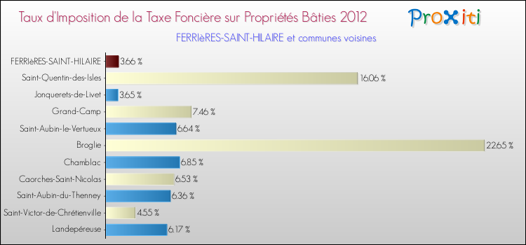Taux d'imposition de la taxe foncière sur le bati 2012 pour FERRIèRES-SAINT-HILAIRE et les communes proches Comparaison des taux d'imposition de la taxe foncière sur le bati 2012 pour FERRIèRES-SAINT-HILAIRE et les communes voisines