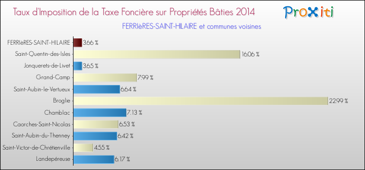 Taux d'imposition de la taxe foncière sur le bati 2014 pour FERRIèRES-SAINT-HILAIRE et les communes proches Comparaison des taux d'imposition de la taxe foncière sur le bati 2014 pour FERRIèRES-SAINT-HILAIRE et les communes voisines