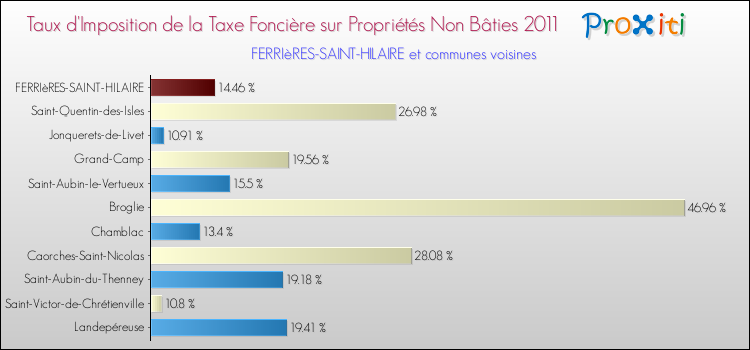 Taux d'imposition de la taxe foncière sur les immeubles et terrains non batis 2011 pour FERRIèRES-SAINT-HILAIRE et les communes proches Comparaison des taux d'imposition de la taxe foncière sur les immeubles et terrains non batis 2011 pour FERRIèRES-SAINT-HILAIRE et les communes voisines