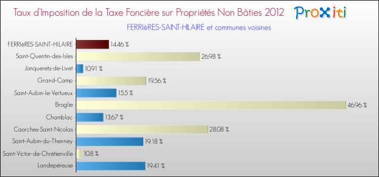 Taux d'imposition de la taxe foncière sur les immeubles et terrains non batis 2012 pour FERRIèRES-SAINT-HILAIRE et les communes proches Comparaison des taux d'imposition de la taxe foncière sur les immeubles et terrains non batis 2012 pour FERRIèRES-SAINT-HILAIRE et les communes voisines