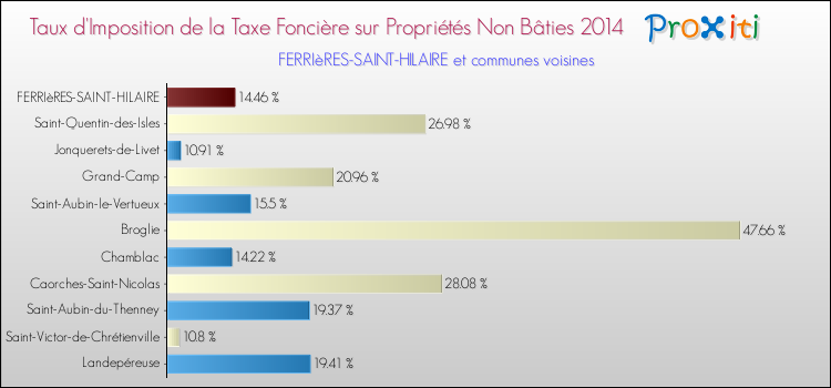 Taux d'imposition de la taxe foncière sur les immeubles et terrains non batis 2014 pour FERRIèRES-SAINT-HILAIRE et les communes proches Comparaison des taux d'imposition de la taxe foncière sur les immeubles et terrains non batis 2014 pour FERRIèRES-SAINT-HILAIRE et les communes voisines