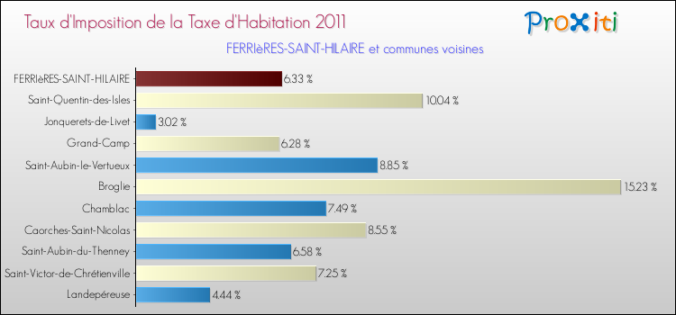Taux d'imposition de la taxe d'habitation 2011 pour FERRIèRES-SAINT-HILAIRE et les communes proches Comparaison des taux d'imposition de la taxe d'habitation 2011 pour FERRIèRES-SAINT-HILAIRE et les communes voisines
