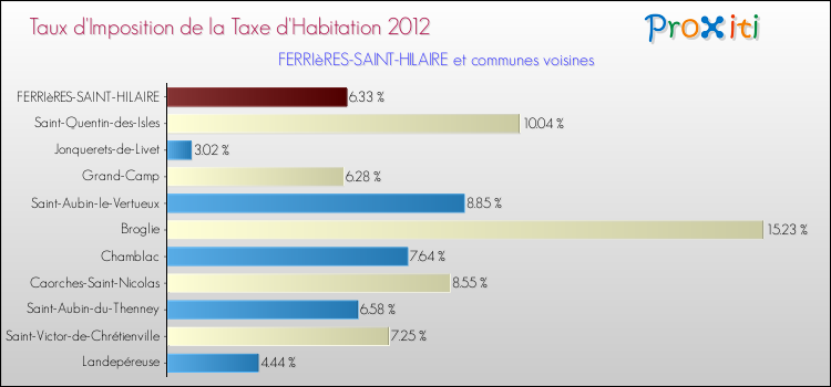 Taux d'imposition de la taxe d'habitation 2012 pour FERRIèRES-SAINT-HILAIRE et les communes proches Comparaison des taux d'imposition de la taxe d'habitation 2012 pour FERRIèRES-SAINT-HILAIRE et les communes voisines