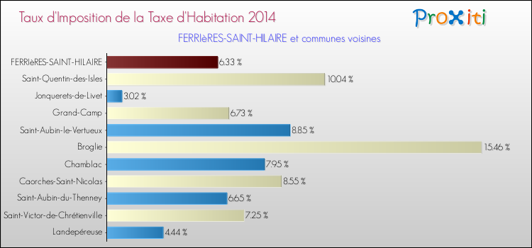 Taux d'imposition de la taxe d'habitation 2014 pour FERRIèRES-SAINT-HILAIRE et les communes proches Comparaison des taux d'imposition de la taxe d'habitation 2014 pour FERRIèRES-SAINT-HILAIRE et les communes voisines