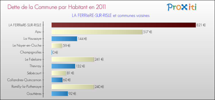Dette par habitant de la commune en 2011 pour LA FERRIèRE-SUR-RISLE et les communes proches Comparaison de la dette par habitant de la commune en 2011 pour LA FERRIèRE-SUR-RISLE et les communes voisines