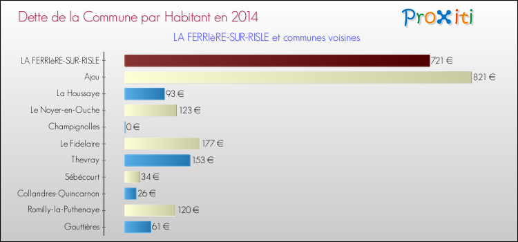 Dette par habitant de la commune en 2014 pour LA FERRIèRE-SUR-RISLE et les communes proches Comparaison de la dette par habitant de la commune en 2014 pour LA FERRIèRE-SUR-RISLE et les communes voisines
