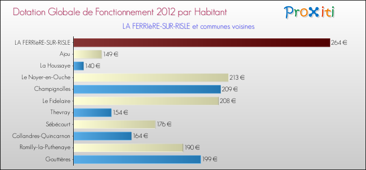 Montant des dotations globales de fonctionnement DGF par Habitant pour LA FERRIèRE-SUR-RISLE et les communes proches Comparaison des des dotations globales de fonctionnement DGF par habitant pour LA FERRIèRE-SUR-RISLE et les communes voisines