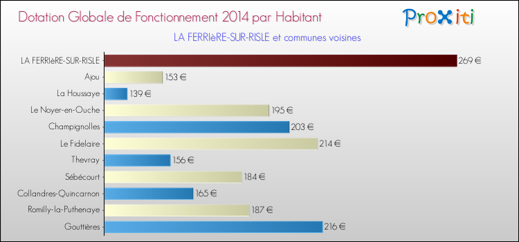 Montant des dotations globales de fonctionnement DGF par Habitant pour LA FERRIèRE-SUR-RISLE et les communes proches en 2014. Comparaison des des dotations globales de fonctionnement DGF par habitant pour LA FERRIèRE-SUR-RISLE et les communes voisines en 2014.