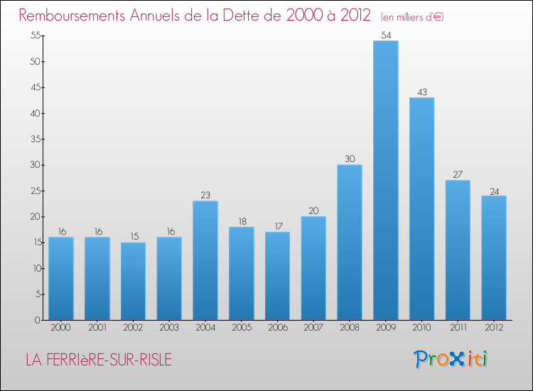 Evolution de l'annuité de la dette pour la commune de LA FERRIèRE-SUR-RISLE de 2000 à 2012 Annuités de la dette pour LA FERRIèRE-SUR-RISLE de 2000 à 2012