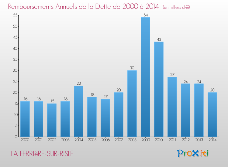 Evolution de l'annuité de la dette pour la commune de LA FERRIèRE-SUR-RISLE de 2000 à 2014 Annuités de la dette pour LA FERRIèRE-SUR-RISLE de 2000 à 2014