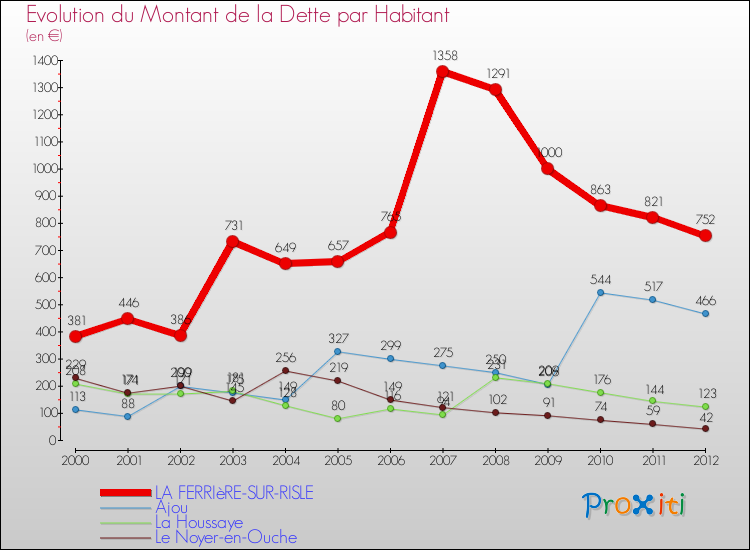 Evolution de la dette par habitant pour la commune de LA FERRIèRE-SUR-RISLE et les communes proches de 2000 à 2012 Comparaison de la dette par habitant pour LA FERRIèRE-SUR-RISLE et les communes voisines de 2000 à 2012