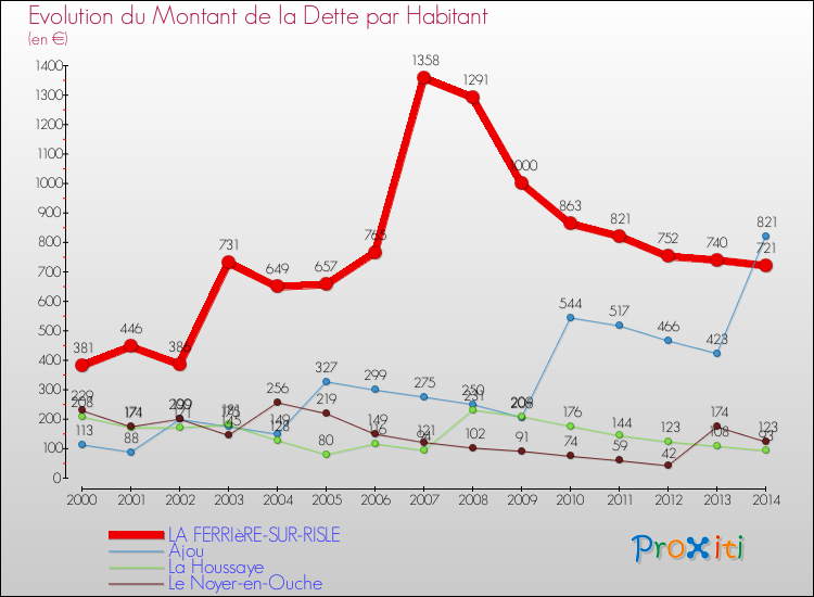 Evolution de la dette par habitant pour la commune de LA FERRIèRE-SUR-RISLE et les communes proches de 2000 à 2014 Comparaison de la dette par habitant pour LA FERRIèRE-SUR-RISLE et les communes voisines de 2000 à 2014