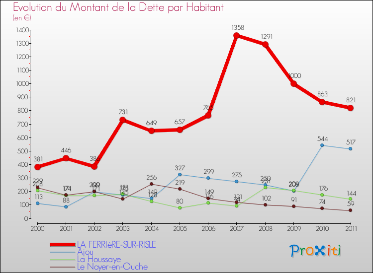 Evolution de la dette par habitant pour la commune de LA FERRIèRE-SUR-RISLE et les communes proches Comparaison de la dette par habitant pour LA FERRIèRE-SUR-RISLE et les communes voisines