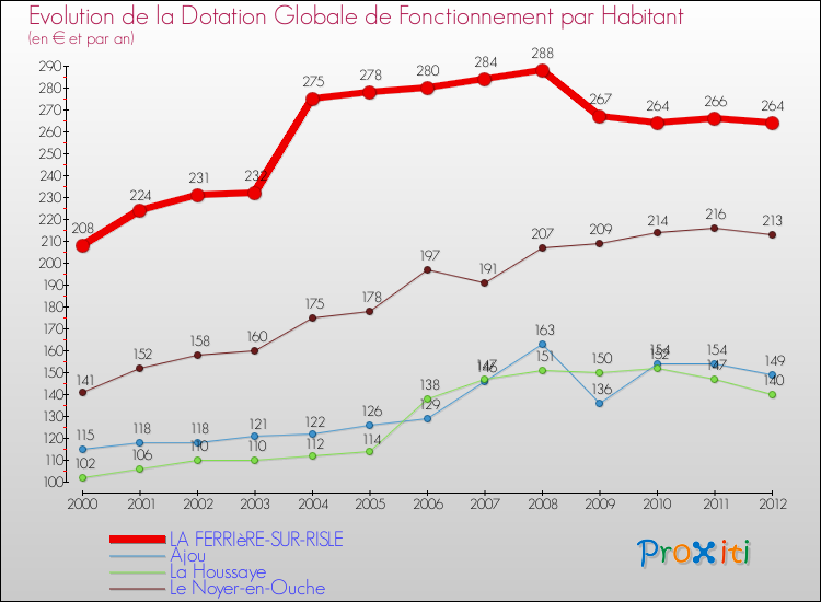 Evolution et montant de la dotation globale de fonctionnement par Habitant pour LA FERRIèRE-SUR-RISLE et les communes proches Comparaison des dotations globales de fonctionnement par habitant pour LA FERRIèRE-SUR-RISLE et les communes voisines