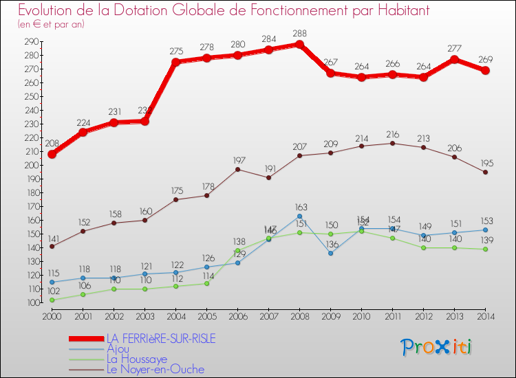 Evolution et montant de la dotation globale de fonctionnement par Habitant pour LA FERRIèRE-SUR-RISLE et les communes proches de 2000 à 2014. Comparaison des dotations globales de fonctionnement par habitant pour LA FERRIèRE-SUR-RISLE et les communes voisines de 2000 à 2014.