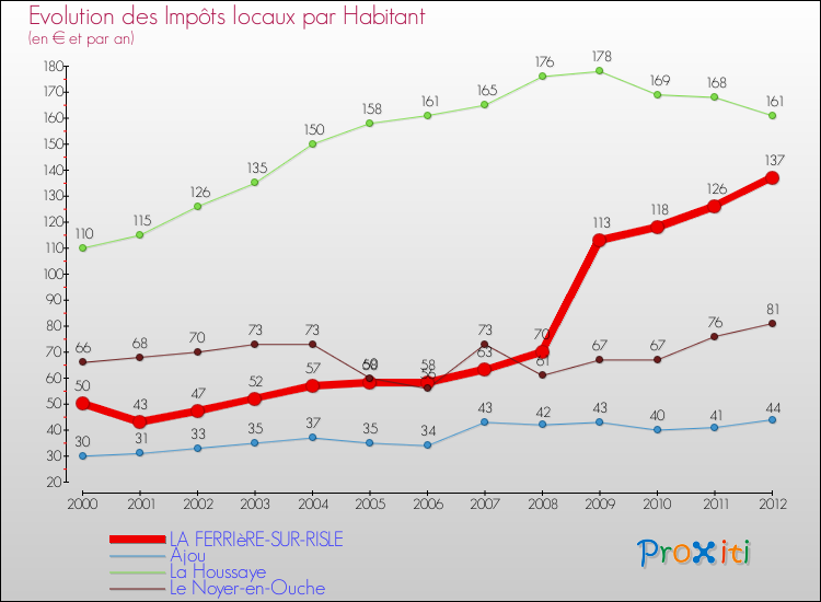Evolution et montant des impôts locaux par Habitant pour LA FERRIèRE-SUR-RISLE et les communes proches Comparaison des impôts locaux par habitant pour LA FERRIèRE-SUR-RISLE et les communes voisines