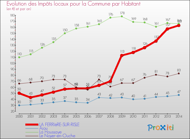 Evolution et montant des impôts locaux par Habitant pour LA FERRIèRE-SUR-RISLE et les communes proches de 2000 à 2014 Comparaison des impôts locaux par habitant pour LA FERRIèRE-SUR-RISLE et les communes voisines de 2000 à 2014