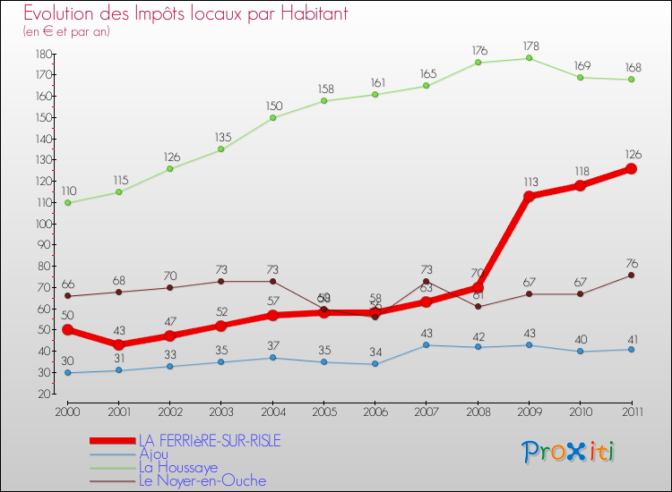 Evolution et montant des impôts locaux par Habitant pour LA FERRIèRE-SUR-RISLE et les communes proches Comparaison des impôts locaux par habitant pour LA FERRIèRE-SUR-RISLE et les communes voisines