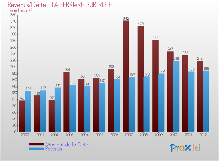 Evolution comparée de la dette et des revenus pour la commune de LA FERRIèRE-SUR-RISLE de 2000 à 2012 Comparaison de la dette et des revenus pour LA FERRIèRE-SUR-RISLE de 2000 à 2012