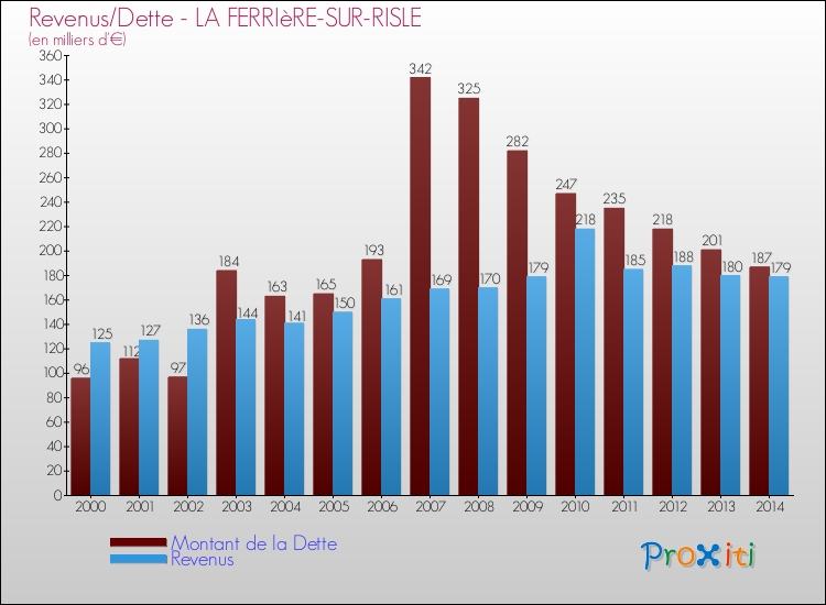 Evolution comparée de la dette et des revenus pour la commune de LA FERRIèRE-SUR-RISLE de 2000 à 2014 Comparaison de la dette et des revenus pour LA FERRIèRE-SUR-RISLE de 2000 à 2014