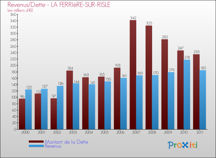 Evolution comparée de la dette et des revenus pour la commune de LA FERRIèRE-SUR-RISLE de 2000 à 2011 Comparaison de la dette et des revenus pour LA FERRIèRE-SUR-RISLE de 2000 à 2011