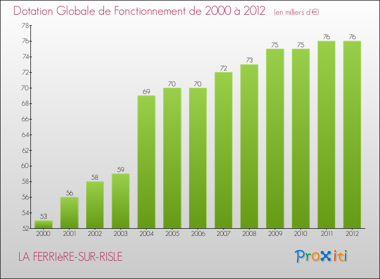 Evolution du montant de la Dotation Globale de Fonctionnement pour la commune de LA FERRIèRE-SUR-RISLE de 2000 à 2012 Evolution du montant de la Dotation Globale de Fonctionnement pour LA FERRIèRE-SUR-RISLE de 2000 à 2012