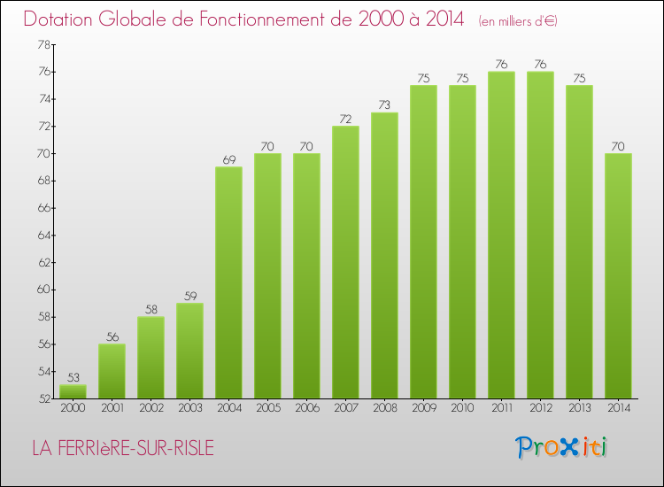 Evolution du montant de la Dotation Globale de Fonctionnement pour la commune de LA FERRIèRE-SUR-RISLE de 2000 à 2014 Evolution du montant de la Dotation Globale de Fonctionnement pour LA FERRIèRE-SUR-RISLE de 2000 à 2014