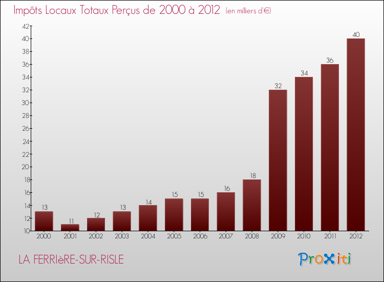 Evolution des Impôts Locaux pour la commune de LA FERRIèRE-SUR-RISLE de 2000 à 2012 Evolution des Impôts Locaux pour LA FERRIèRE-SUR-RISLE de 2000 à 2012