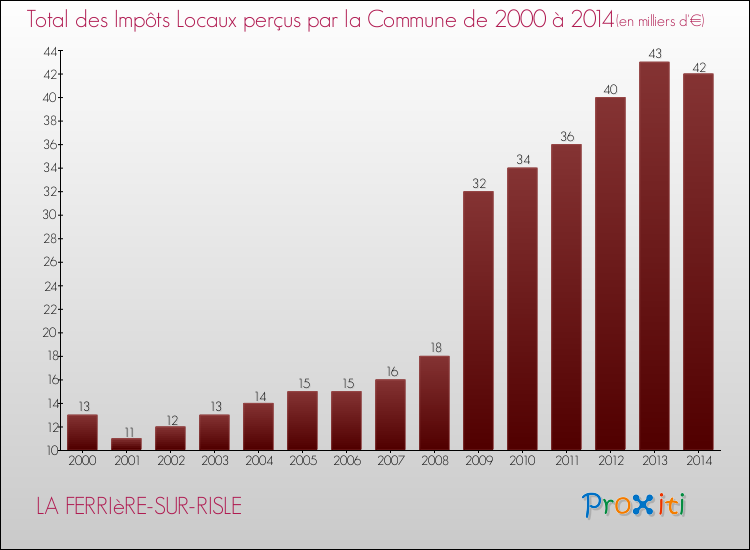 Evolution des Impôts Locaux pour la commune de LA FERRIèRE-SUR-RISLE de 2000 à 2014 Evolution des Impôts Locaux pour LA FERRIèRE-SUR-RISLE de 2000 à 2014
