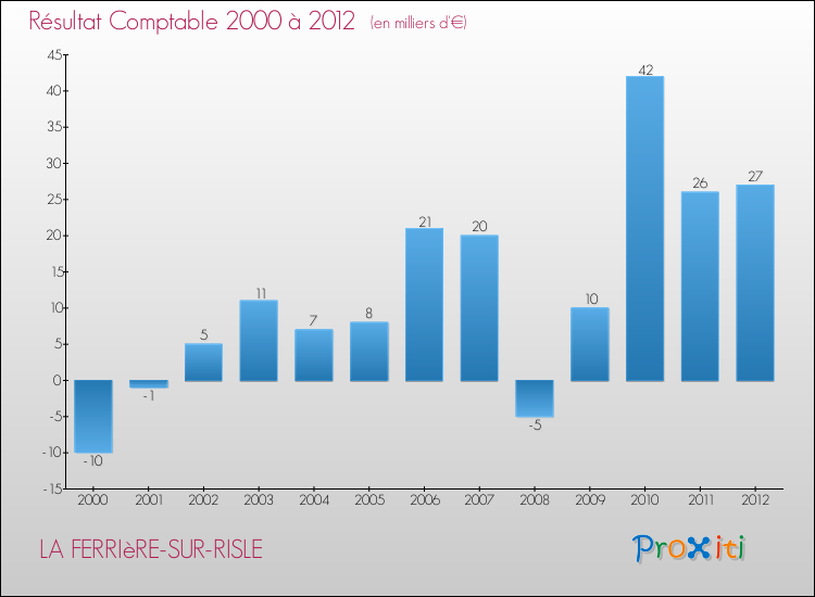 Evolution du résultat comptable pour la commune de LA FERRIèRE-SUR-RISLE de 2000 à 2012 Evolution du résultat comptable pour LA FERRIèRE-SUR-RISLE de 2000 à 2012