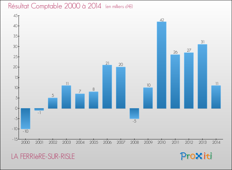 Evolution du résultat comptable pour la commune de LA FERRIèRE-SUR-RISLE de 2000 à 2014 Evolution du résultat comptable pour LA FERRIèRE-SUR-RISLE de 2000 à 2014