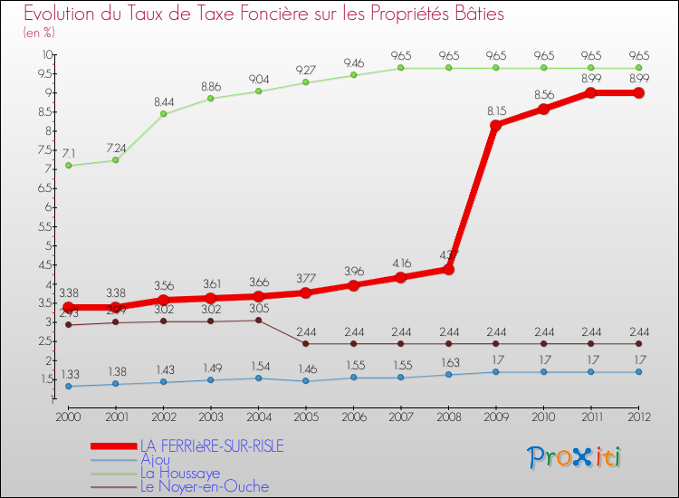 Evolution du taux de la taxe foncière sur le bati pour LA FERRIèRE-SUR-RISLE et les communes proches de 2000 à 2012 Comparaison des taux de taxe foncière sur le bati pour LA FERRIèRE-SUR-RISLE et les communes voisines de 2000 à 2012