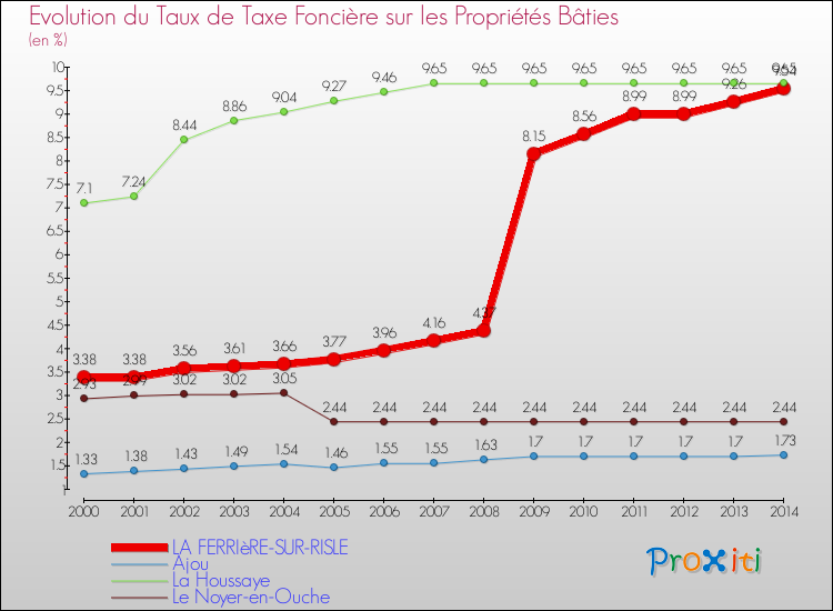 Evolution du taux de la taxe foncière sur le bati pour LA FERRIèRE-SUR-RISLE et les communes proches de 2000 à 2014 Comparaison des taux de taxe foncière sur le bati pour LA FERRIèRE-SUR-RISLE et les communes voisines de 2000 à 2014