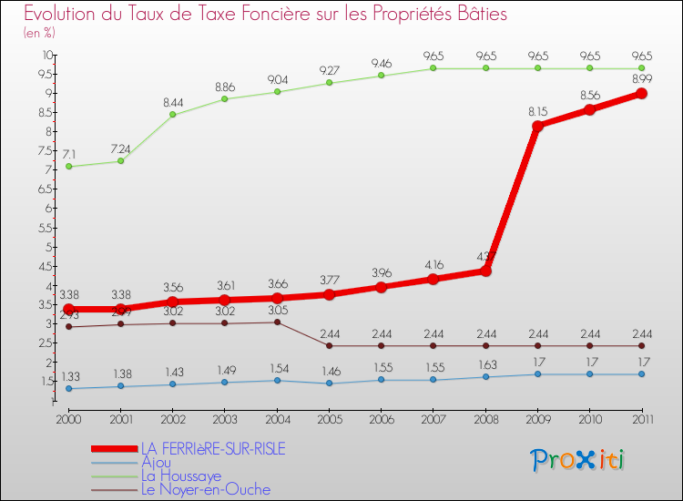 Evolution du taux de la taxe foncière sur le bati pour LA FERRIèRE-SUR-RISLE et les communes proches Comparaison des taux de taxe foncière sur le bati pour LA FERRIèRE-SUR-RISLE et les communes voisines