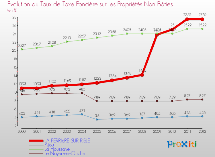 Evolution du taux de la taxe foncière sur les immeubles et terrains non batis pour LA FERRIèRE-SUR-RISLE et les communes proches de 2000 à 2012 Comparaison des taux de la taxe foncière sur les immeubles et terrains non batis pour LA FERRIèRE-SUR-RISLE et les communes voisines de 2000 à 2012