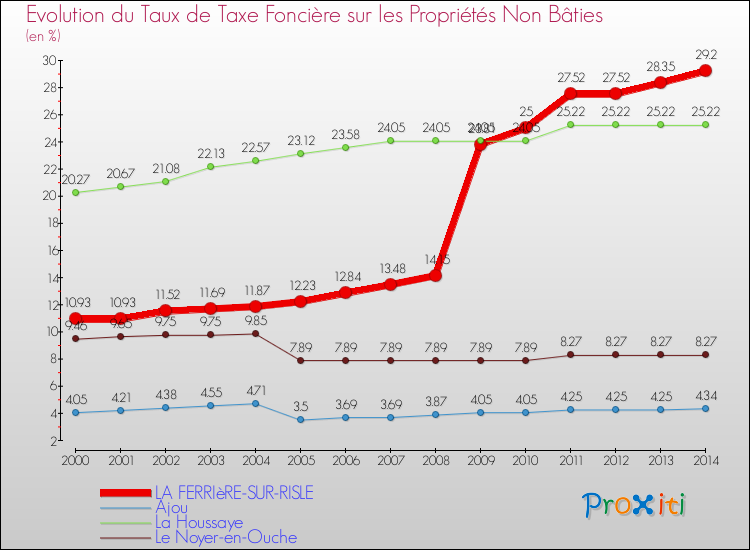 Evolution du taux de la taxe foncière sur les immeubles et terrains non batis pour LA FERRIèRE-SUR-RISLE et les communes proches de 2000 à 2014 Comparaison des taux de la taxe foncière sur les immeubles et terrains non batis pour LA FERRIèRE-SUR-RISLE et les communes voisines de 2000 à 2014