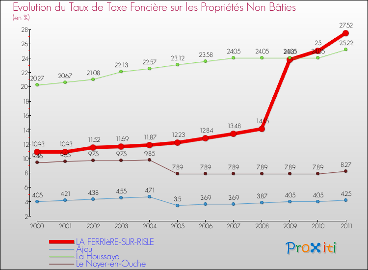 Evolution du taux de la taxe foncière sur les immeubles et terrains non batis pour LA FERRIèRE-SUR-RISLE et les communes proches Comparaison des taux de la taxe foncière sur les immeubles et terrains non batis pour LA FERRIèRE-SUR-RISLE et les communes voisines