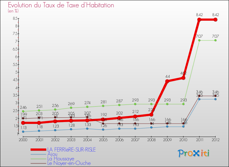 Evolution du taux de la taxe d'habitation pour LA FERRIèRE-SUR-RISLE et les communes proches Comparaison des taux de la taxe d'habitation pour LA FERRIèRE-SUR-RISLE et les communes voisines