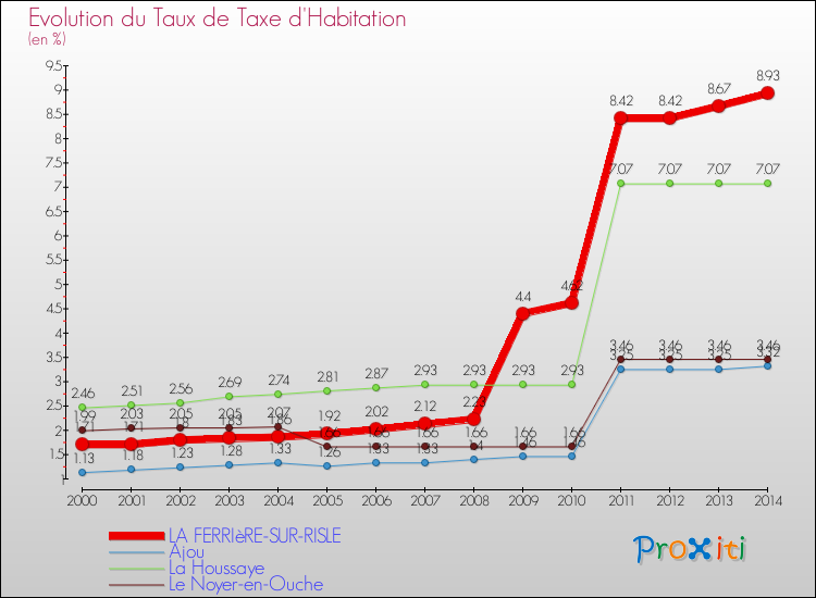 Evolution du taux de la taxe d'habitation pour LA FERRIèRE-SUR-RISLE et les communes proches de 2000 à 2014 Comparaison des taux de la taxe d'habitation pour LA FERRIèRE-SUR-RISLE et les communes voisines de 2000 à 2014