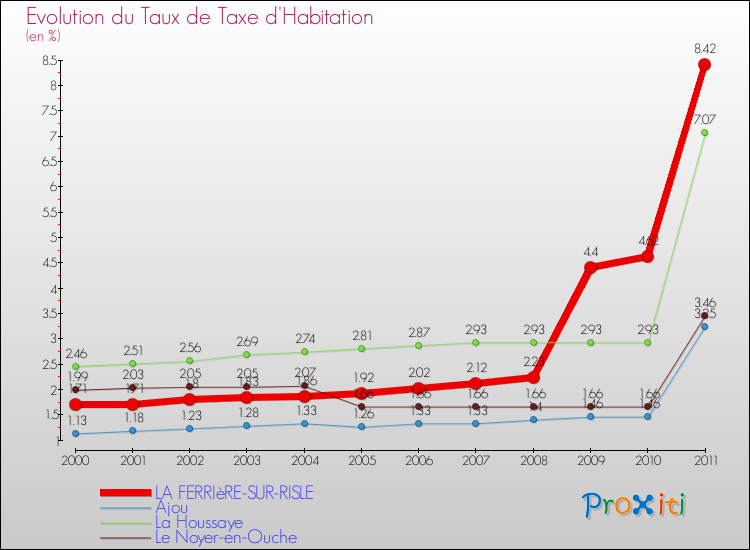 Evolution du taux de la taxe d'habitation pour LA FERRIèRE-SUR-RISLE et les communes proches Comparaison des taux de la taxe d'habitation pour LA FERRIèRE-SUR-RISLE et les communes voisines